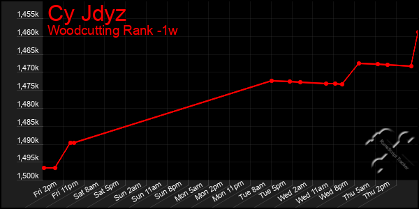 Last 7 Days Graph of Cy Jdyz