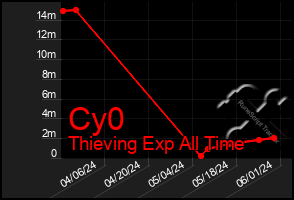 Total Graph of Cy0
