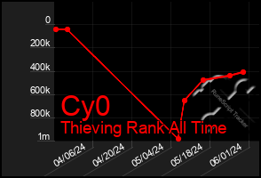 Total Graph of Cy0