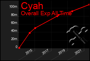 Total Graph of Cyah