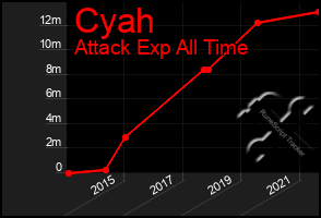 Total Graph of Cyah