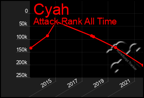 Total Graph of Cyah