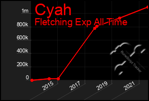 Total Graph of Cyah