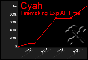 Total Graph of Cyah