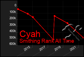 Total Graph of Cyah