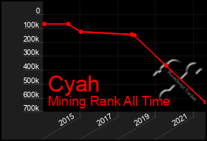 Total Graph of Cyah