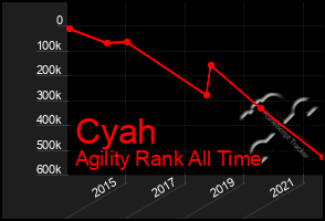 Total Graph of Cyah