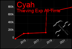 Total Graph of Cyah