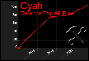 Total Graph of Cyah