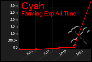 Total Graph of Cyah