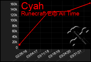 Total Graph of Cyah