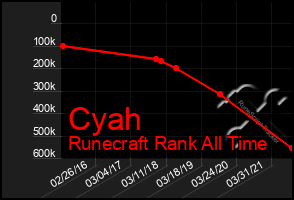 Total Graph of Cyah