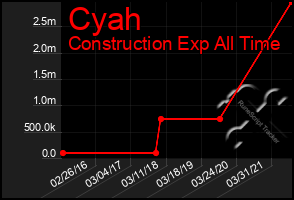 Total Graph of Cyah
