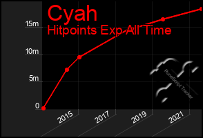 Total Graph of Cyah