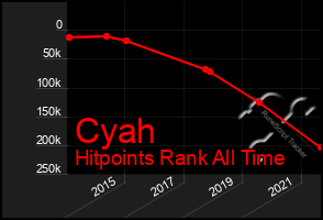 Total Graph of Cyah