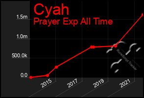 Total Graph of Cyah