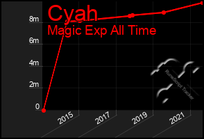 Total Graph of Cyah