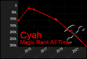 Total Graph of Cyah