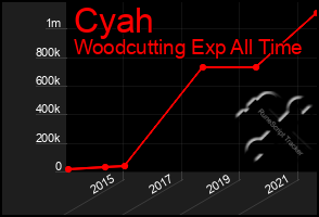 Total Graph of Cyah