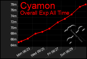 Total Graph of Cyamon