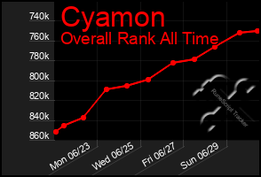 Total Graph of Cyamon