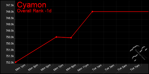 Last 24 Hours Graph of Cyamon