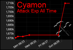 Total Graph of Cyamon