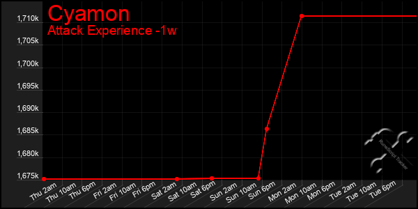 Last 7 Days Graph of Cyamon