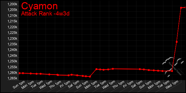 Last 31 Days Graph of Cyamon