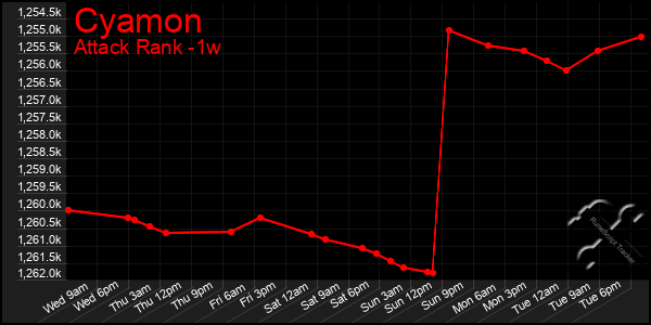 Last 7 Days Graph of Cyamon