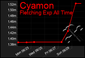 Total Graph of Cyamon