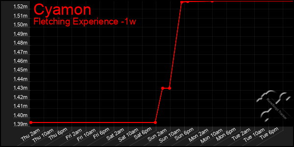 Last 7 Days Graph of Cyamon