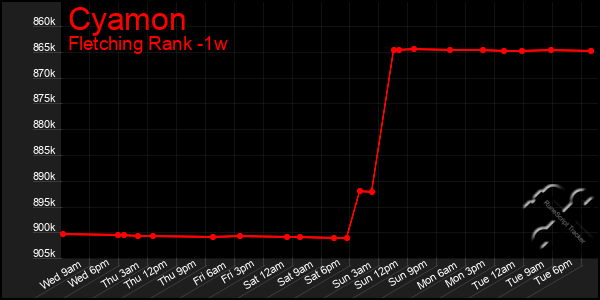 Last 7 Days Graph of Cyamon