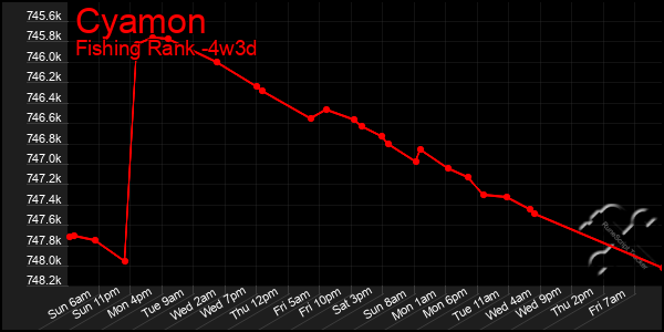 Last 31 Days Graph of Cyamon