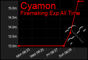 Total Graph of Cyamon