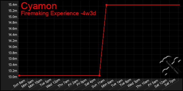 Last 31 Days Graph of Cyamon