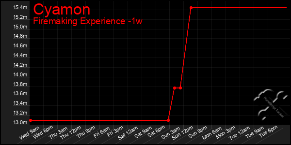 Last 7 Days Graph of Cyamon