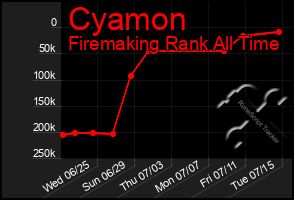 Total Graph of Cyamon