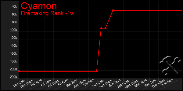 Last 7 Days Graph of Cyamon
