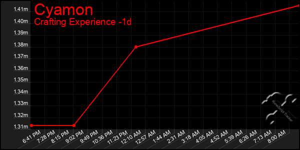 Last 24 Hours Graph of Cyamon