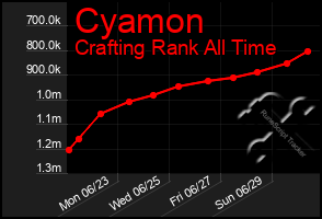 Total Graph of Cyamon
