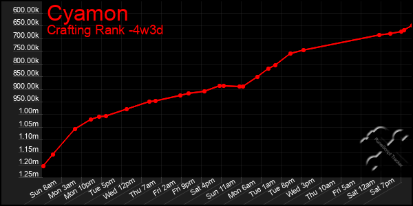 Last 31 Days Graph of Cyamon