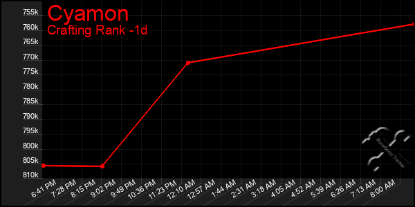 Last 24 Hours Graph of Cyamon