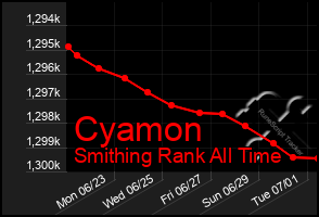 Total Graph of Cyamon