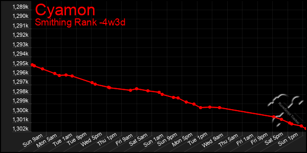 Last 31 Days Graph of Cyamon