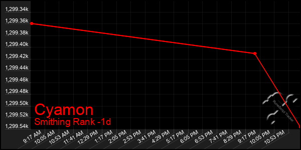 Last 24 Hours Graph of Cyamon