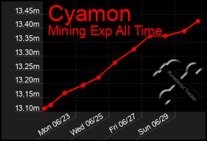 Total Graph of Cyamon
