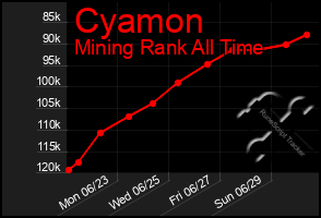 Total Graph of Cyamon