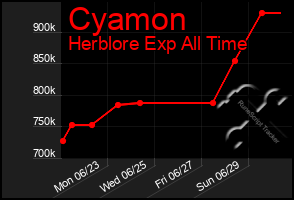 Total Graph of Cyamon