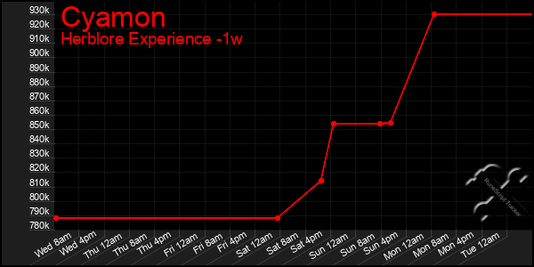 Last 7 Days Graph of Cyamon